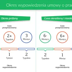 Okres wypowiedzenia umowy o pracę: czy umowa na okres próbny wlicza się do limitu umów? Grafika porównuje okresy wypowiedzenia dla umów na okres próbny i czas określony/nieokreślony.
