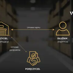 Schemat przedstawia relacje między wierzycielem, dłużnikiem i poręczycielem. Umowa najmu łączy wierzyciela z dłużnikiem, a umowa poręczenia kc zabezpiecza interesy wierzyciela.