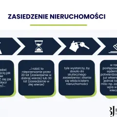 Schemat procesu zasiedzenie nieruchomości: posiadanie, upływ czasu, skuteczne zasiedzenie, potwierdzenie sądowe.