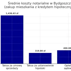 Wykres przedstawia średnie koszty notarialne w Bydgoszczy przy zakupie mieszkania z kredytem hipotecznym. Najwyższa jest taksa za umowę sprzedaży (1436,63 zł). Sprawdź notariusz bydgoszcz cennik.