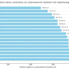 Wykres słupkowy pokazuje średnie opłaty notarialne za ustanowienie hipoteki w różnych miastach Polski. Cennik opłat notarialnych różni się w zależności od lokalizacji, od 246 zł w Białymstoku do 442,80 zł w Toruniu.