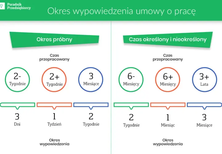 Okres wypowiedzenia umowy o pracę: czy umowa na okres próbny wlicza się do limitu umów? Grafika porównuje okresy wypowiedzenia dla umów na okres próbny i czas określony/nieokreślony.