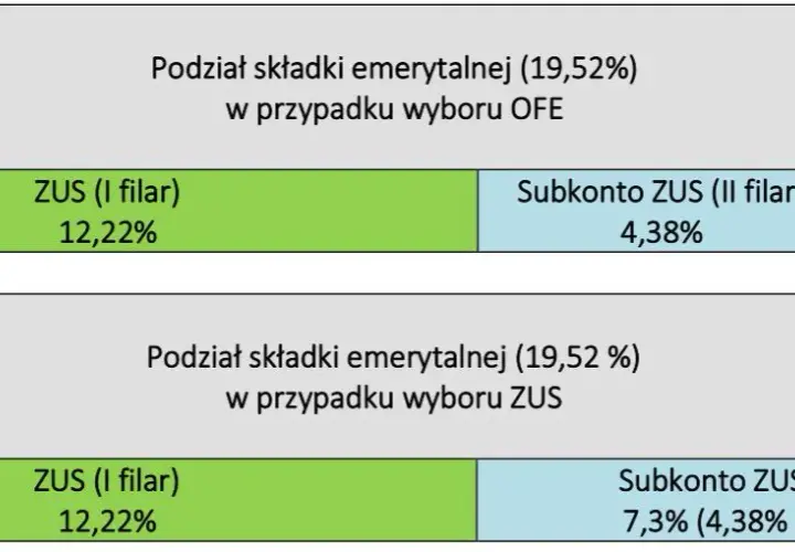 Jakie składki płaci emeryt od umowy zlecenia? Uniknij niepotrzebnych kosztów