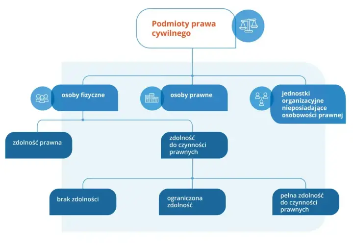 Schemat przedstawia podmioty prawa cywilnego, ich zdolność prawną i zdolność do czynności prawnych, rozróżniając osoby fizyczne, prawne i jednostki organizacyjne.