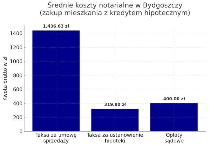 Wykres przedstawia średnie koszty notarialne w Bydgoszczy przy zakupie mieszkania z kredytem hipotecznym. Najwyższa jest taksa za umowę sprzedaży (1436,63 zł). Sprawdź notariusz bydgoszcz cennik.