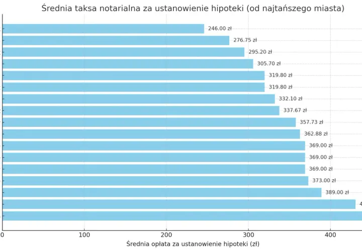 Wykres słupkowy pokazuje średnie opłaty notarialne za ustanowienie hipoteki w różnych miastach Polski. Cennik opłat notarialnych różni się w zależności od lokalizacji, od 246 zł w Białymstoku do 442,80 zł w Toruniu.
