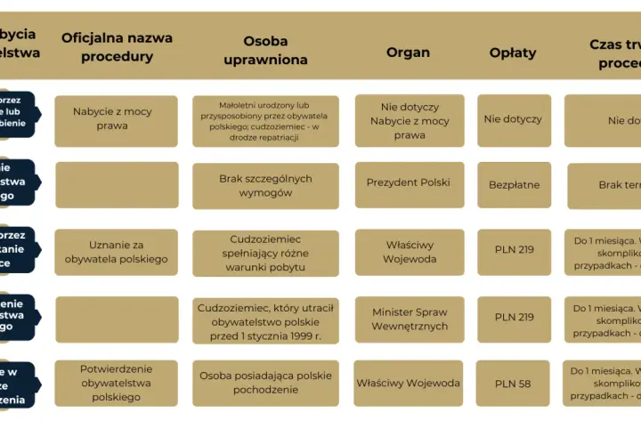 Tabela przedstawia tryby nabycia obywatelstwa polskiego, procedury, osoby uprawnione, organy, opłaty i czas trwania. Potwierdzenie za zgodność z oryginałem jest kluczowe.