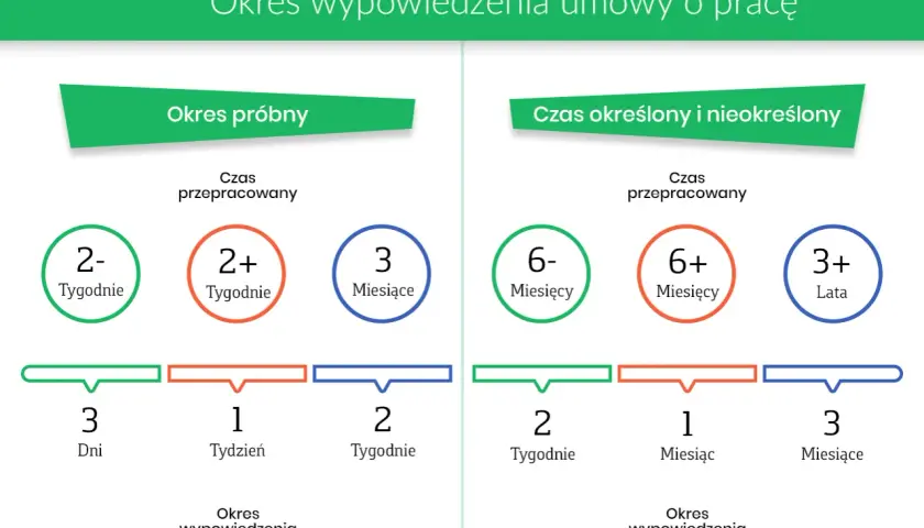 Okres wypowiedzenia umowy o pracę: czy umowa na okres próbny wlicza się do limitu umów? Grafika porównuje okresy wypowiedzenia dla umów na okres próbny i czas określony/nieokreślony.