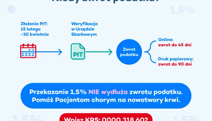 Schemat zwrotu podatku PIT. Przekazanie 1,5% nie wydłuża terminu zwrotu. Pomóż chorym na nowotwory krwi.