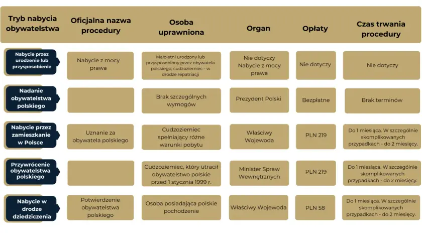 Tabela przedstawia tryby nabycia obywatelstwa polskiego, procedury, osoby uprawnione, organy, opłaty i czas trwania. Potwierdzenie za zgodność z oryginałem jest kluczowe.