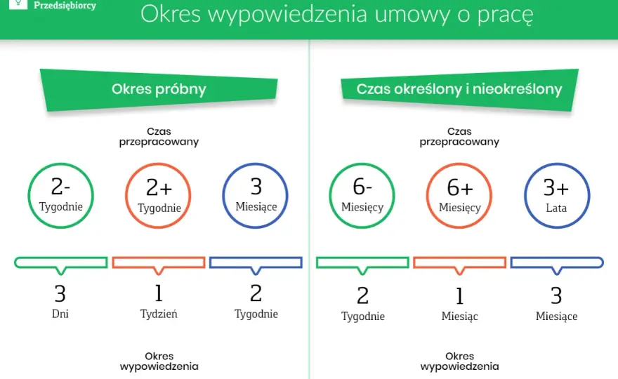 Umowa na okres próbny a limit 3/33 czy wlicza się? Wyjaśniamy