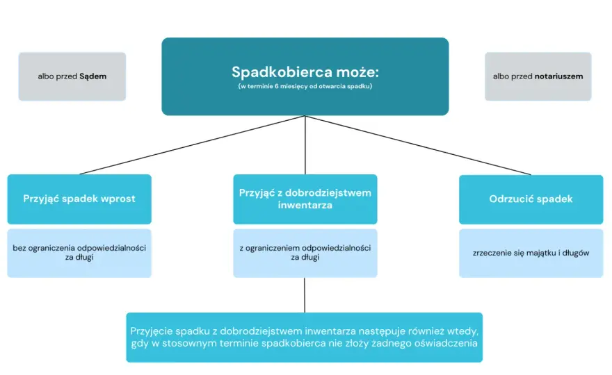 Dziedziczenie w Polsce - terminy, długi i dział spadku