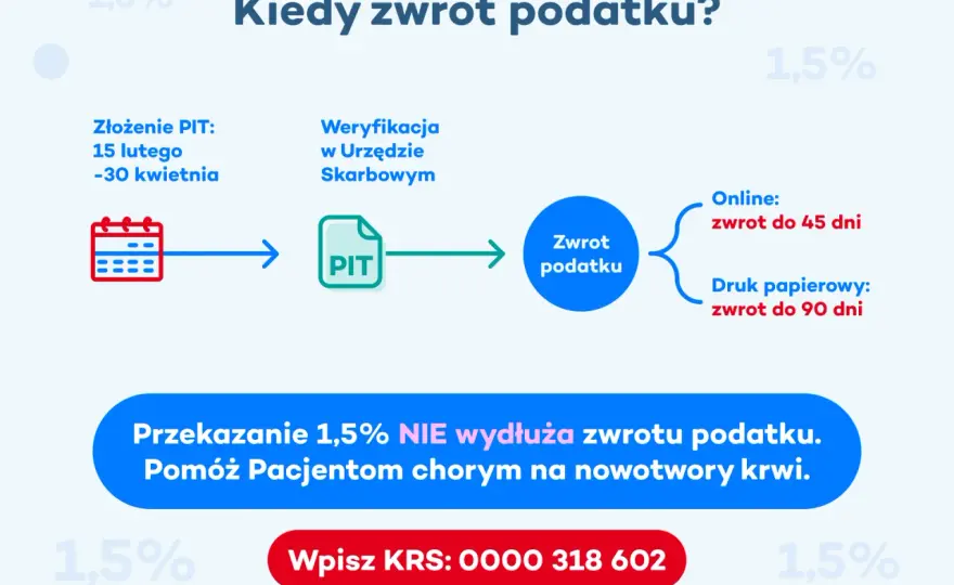 Zwrot podatku PIT - terminy, konto i opóźnienia