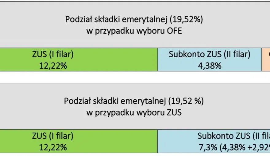 Jakie składki płaci emeryt od umowy zlecenia? Uniknij niepotrzebnych kosztów