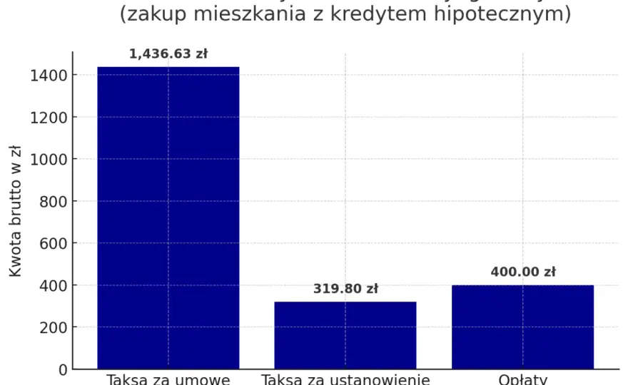 Cennik notariusza Bydgoszcz: Ile kosztują usługi? Sprawdź!