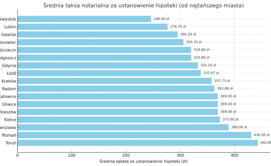 Ile kosztuje notariusz? Sprawdź stawki i przykłady 2026