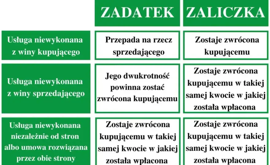 Zadatek - Ile procent? Jak go zapisać, by nie stracić?