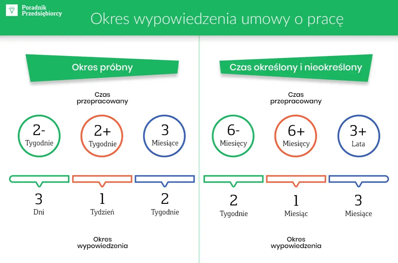 Okres wypowiedzenia umowy o pracę: czy umowa na okres próbny wlicza się do limitu umów? Grafika porównuje okresy wypowiedzenia dla umów na okres próbny i czas określony/nieokreślony.