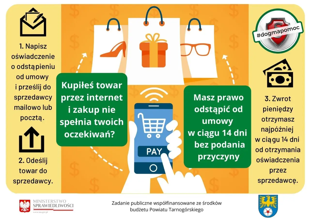 Ilustracja przedstawia proces zwrotu towaru kupionego online: wysyłka oświadczenia, zwrot produktu i otrzymanie pieniędzy.