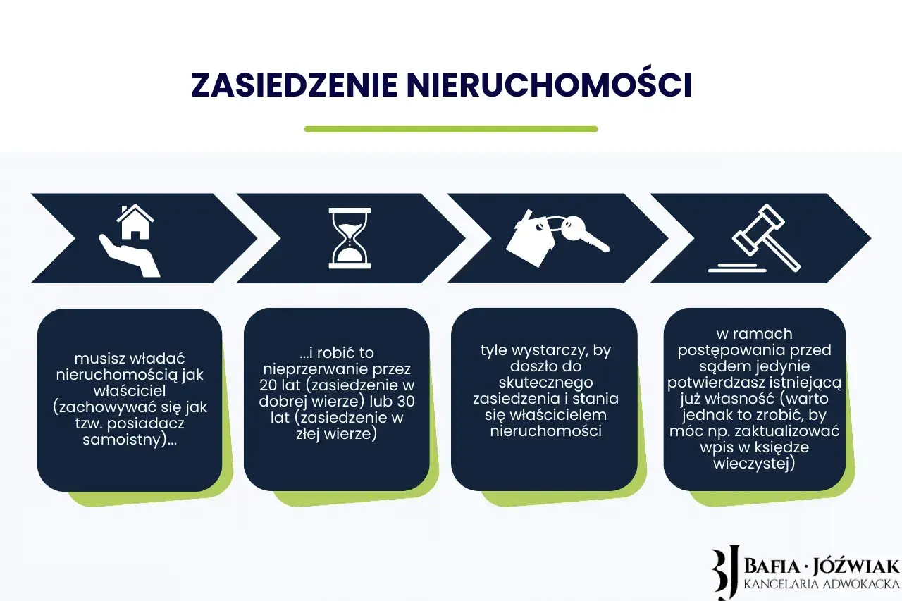 Schemat procesu zasiedzenie nieruchomości: posiadanie, upływ czasu, skuteczne zasiedzenie, potwierdzenie sądowe.