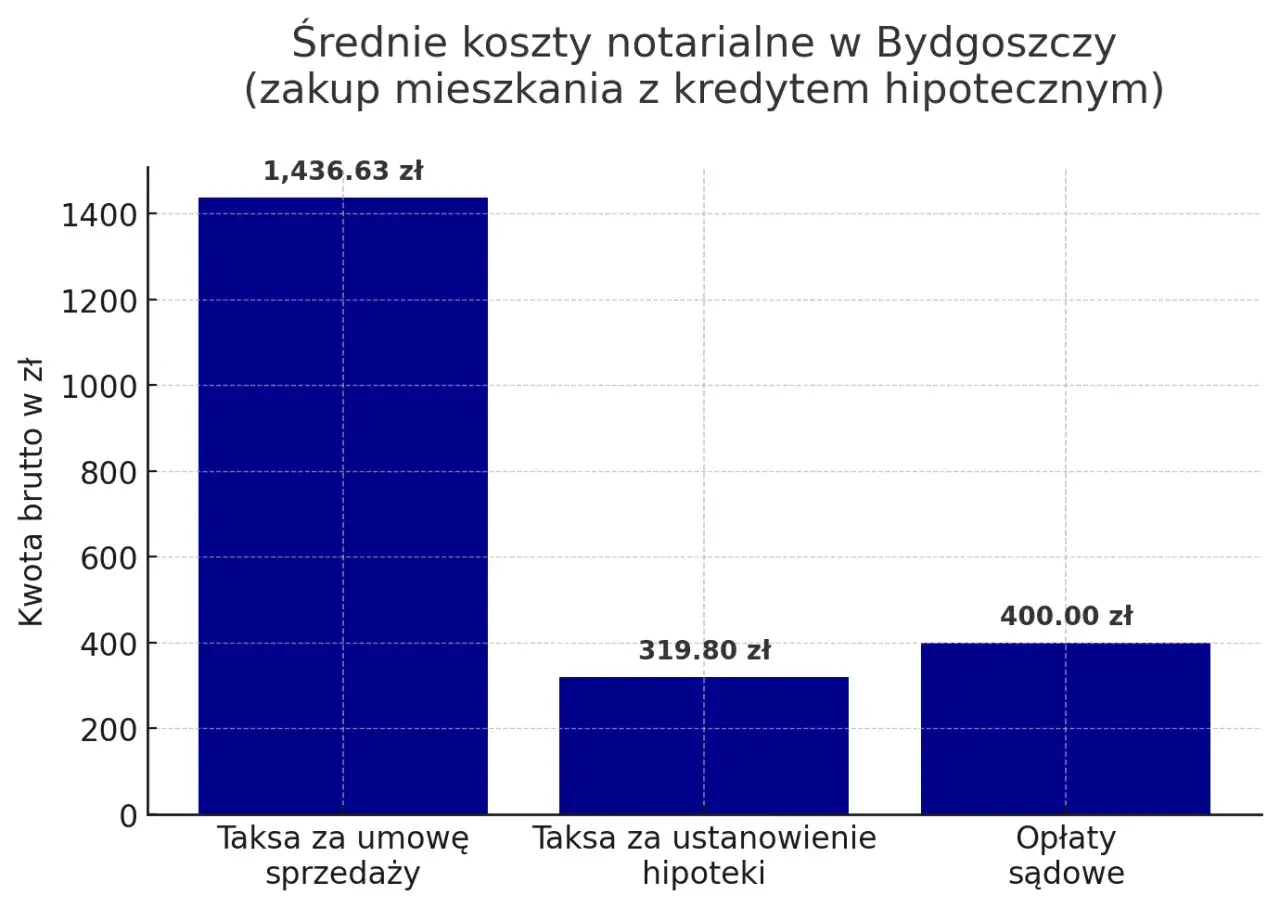 Wykres przedstawia średnie koszty notarialne w Bydgoszczy przy zakupie mieszkania z kredytem hipotecznym. Najwyższa jest taksa za umowę sprzedaży (1436,63 zł). Sprawdź notariusz bydgoszcz cennik.