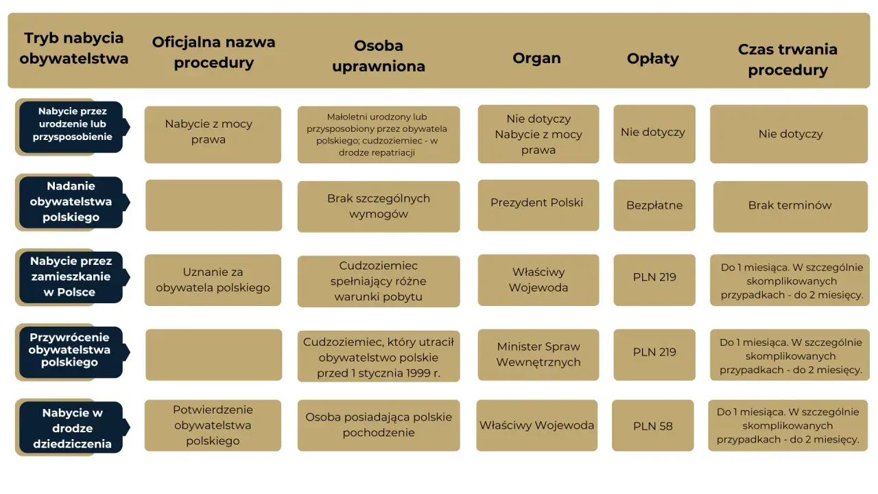 Tabela przedstawia tryby nabycia obywatelstwa polskiego, procedury, osoby uprawnione, organy, opłaty i czas trwania. Potwierdzenie za zgodność z oryginałem jest kluczowe.