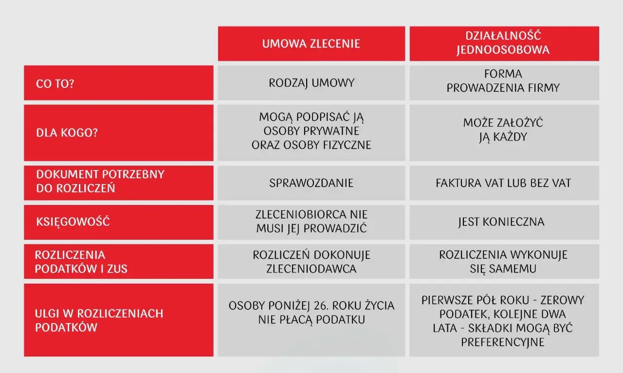 Porównanie umowy zlecenia i działalności jednoosobowej. Kluczowe różnice w zakresie formy, rozliczeń i ulg podatkowych, istotne przy wyborze między umową zlecenie a kodeksem pracy.