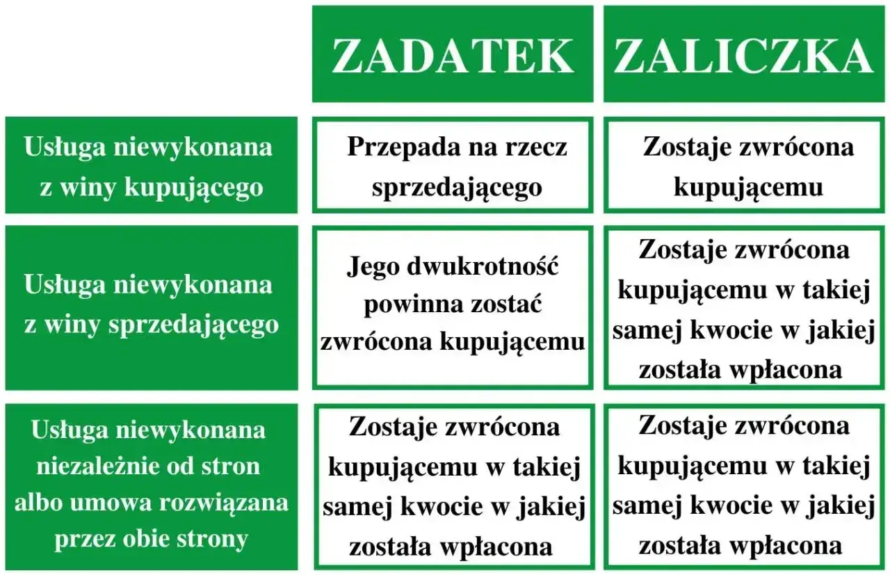 Tabela porównuje zadatek i zaliczkę. Zadatek przepada, gdy usługa niewykonana z winy kupującego. Ile procent zadatek? Zależy od umowy.