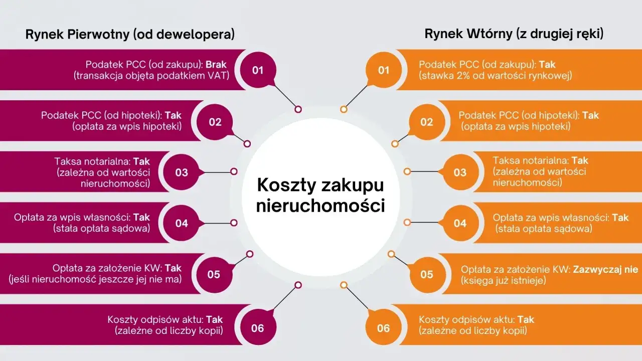 Porównanie kosztów zakupu nieruchomości: rynek pierwotny vs wtórny. Dowiedz się, ile kosztuje depozyt notarialny i inne opłaty.