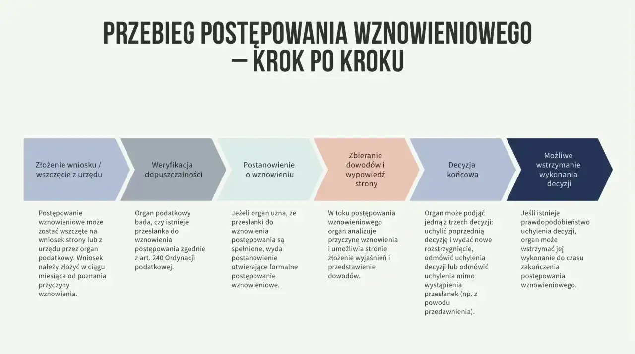 Schemat przebiegu postępowania wznowieniowego: złożenie wniosku, weryfikacja, postanowienie, zbieranie dowodów, decyzja końcowa i możliwe wstrzymanie wykonania decyzji.