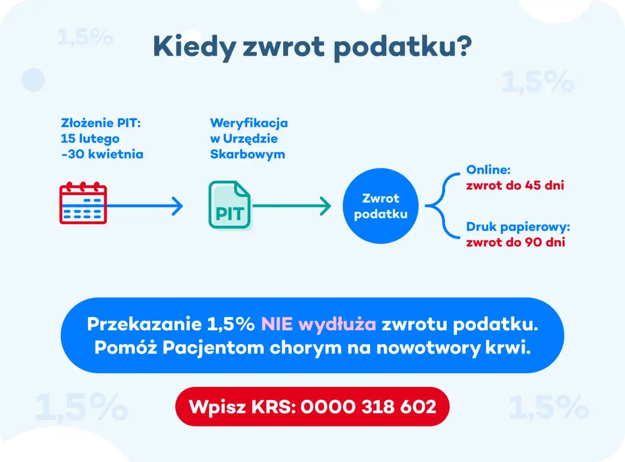 Przekazanie 1,5% podatku nie wydłuża zwrotu. Pomóż chorym na nowotwory krwi. Wpisz KRS: 0000 318 602.
