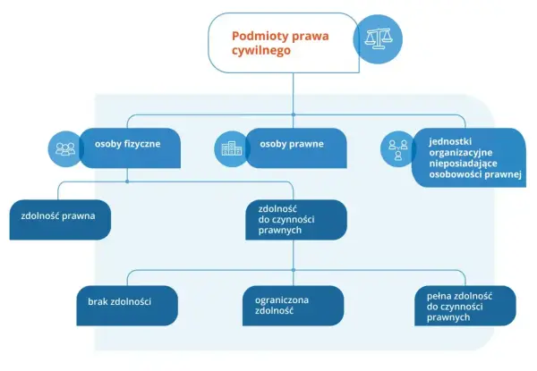 Schemat przedstawia podmioty prawa cywilnego, ich zdolność prawną i zdolność do czynności prawnych, rozróżniając osoby fizyczne, prawne i jednostki organizacyjne.