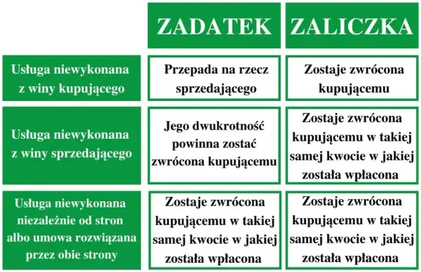 Tabela porównuje zadatek i zaliczkę. Zadatek przepada, gdy usługa niewykonana z winy kupującego. Ile procent zadatek? Zależy od umowy.